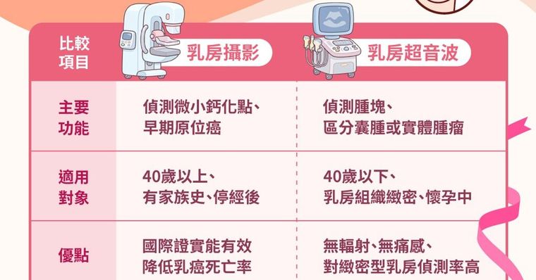 發現乳房硬塊怎麼辦？乳房攝影和超音波差異比較，哪些人可免費檢查？