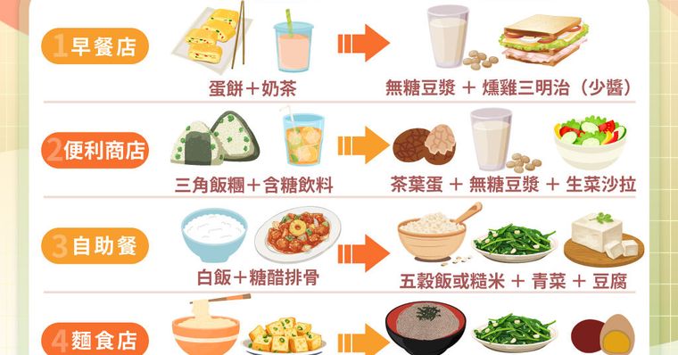 三餐外食，營養均衡做得到嗎？低GI飲食＋低升糖食物，外食族最省力的控糖方法