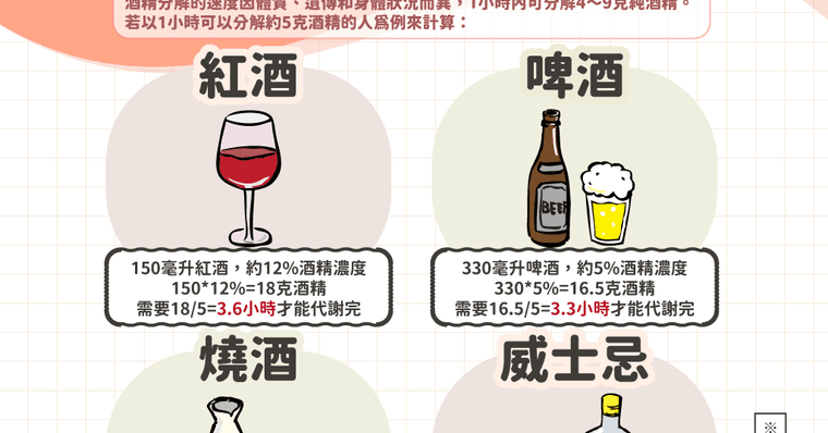酒精代謝時間要多久？酒精代謝公式、有效降低代謝時間的方法