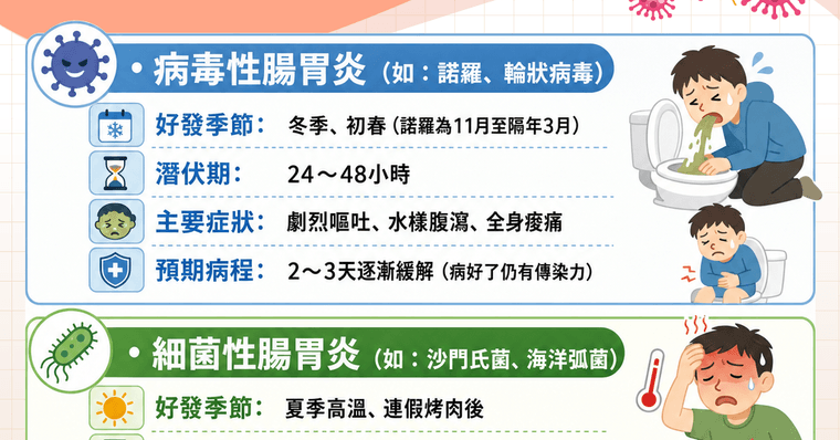 腸胃炎症狀復原指南：多久會好、可以吃什麼？