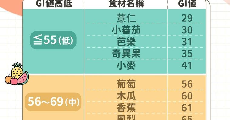 低GI食物有哪些？低GI食物的好處、清單、飲食原則