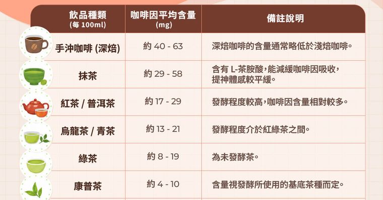 咖啡因攝取量一天能喝多少？附各類飲品咖啡因含量整理