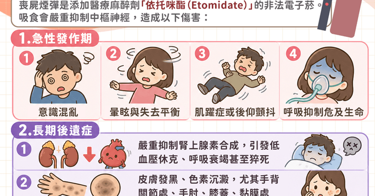 喪屍煙彈「依托咪酯」是幾級毒品？毒駕頻傳，吸食症狀、後遺症與通報管道