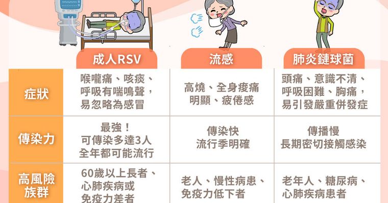 秋冬流行疾病來襲！流感、RSV、肺鏈分不清？醫師親回5大Q&A詳解症狀、併發症、預防法