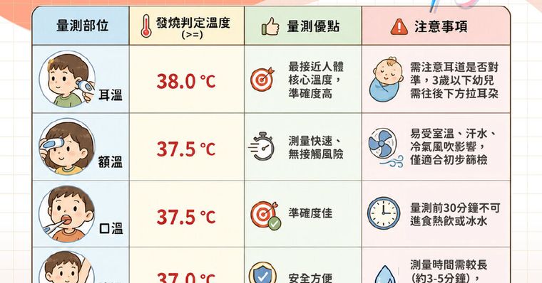 體溫幾度算發燒？耳溫、額溫標準對照表與實用退燒法整理
