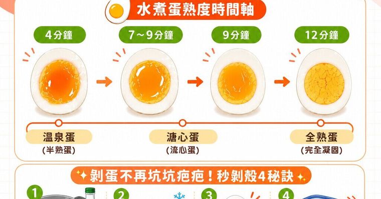 水煮蛋煮幾分鐘？輕鬆學會水煮蛋完美時間與秒剝殼秘訣