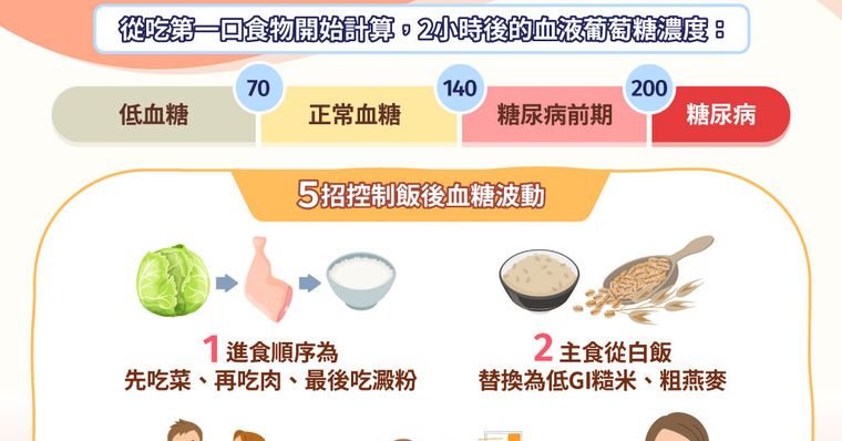 飯後血糖正常值是多少？5個飯後血糖過高症狀與控制方法