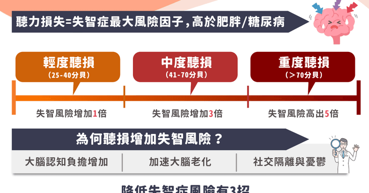 防失智關鍵竟是耳朵？「這狀況」風險飆5倍，比肥胖、糖尿病還危險