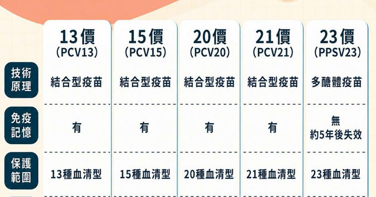 肺炎鏈球菌疫苗新制上路！誰能免費打、自費價格與副作用