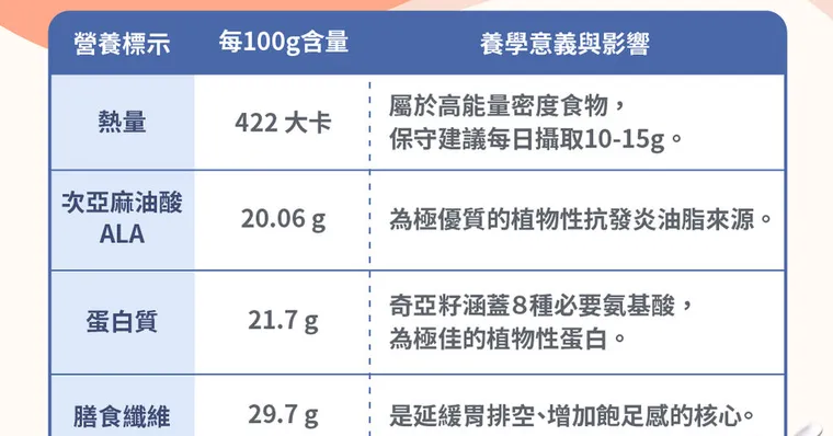 奇亞籽怎麼吃？奇亞籽功效、禁忌與黃金比例一次看