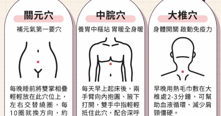 手腳冰冷卻很怕熱？醫揭是氣血塞住了！3大「暖身穴」溫養回暖