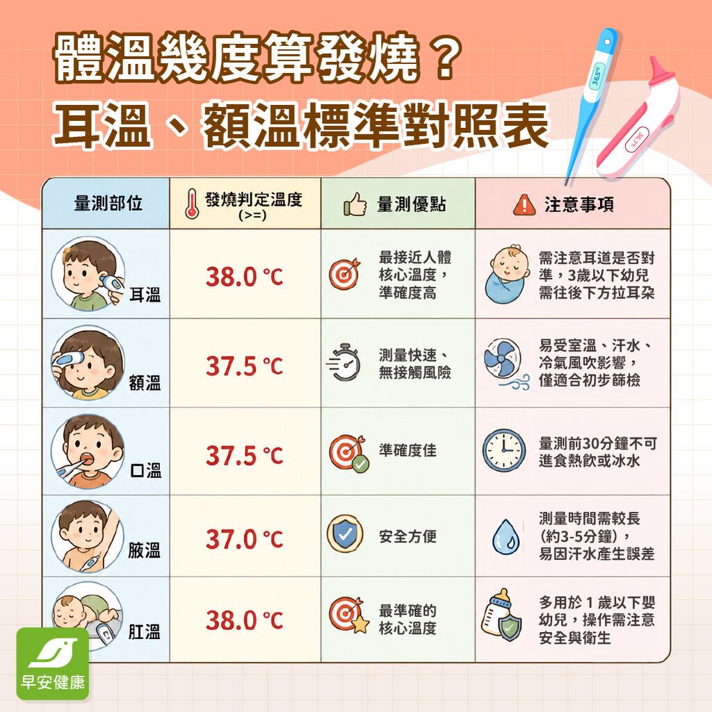 體溫幾度算發燒？耳溫、額溫標準對照表與實用退燒法整理