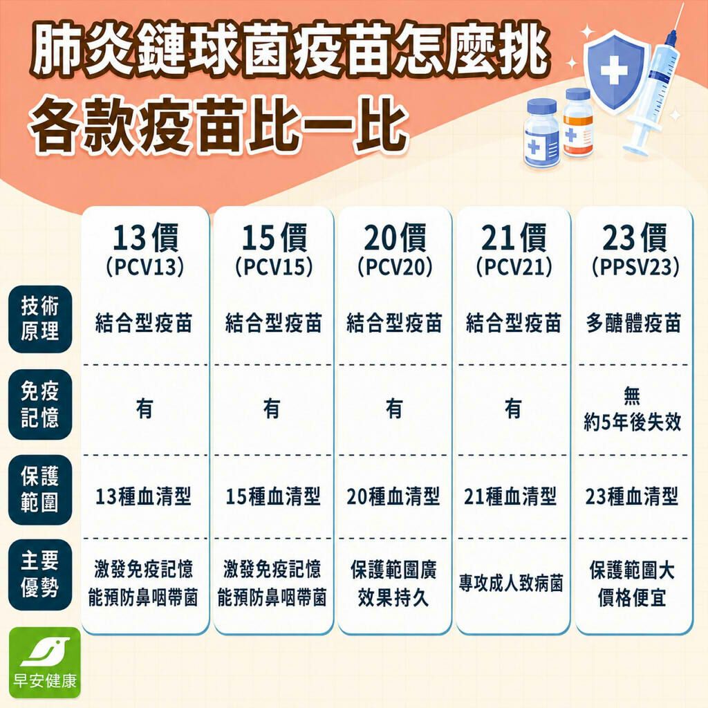 肺炎鏈球菌疫苗新制上路！誰能免費打、自費價格與副作用