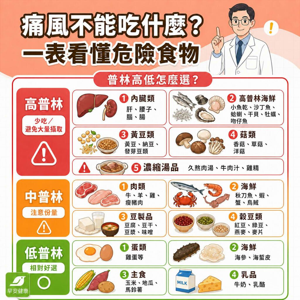 痛風不能吃什麼？2026最新低普林食物清單、飲食禁忌全攻略