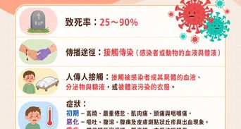 伊波拉病毒釀80死！伊波拉病毒是什麼、症狀與傳染途徑解析