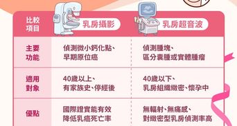發現乳房硬塊怎麼辦？乳房攝影和超音波差異比較，哪些人可免費檢查？