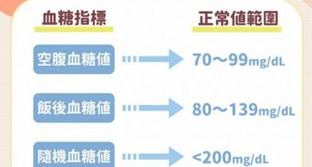 血糖正常值是多少？110算高嗎？空腹、飯後、HbA1c數據全解析