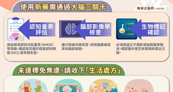 健忘還是失智？門診焦慮族增2成 醫示警：半數確有「輕度認知障礙」
憂成家人負擔！退休老師斥資百萬打失智新藥