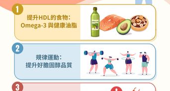 【好膽固醇全指南】數值多少才正常？增加好膽固醇的3種方法