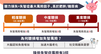 防失智關鍵竟是耳朵？「這狀況」風險飆5倍，比肥胖、糖尿病還危險