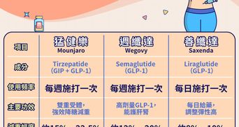 打猛健樂能瘦多少？猛健樂常見副作用、3大瘦瘦針比較