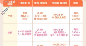 HPV疫苗全解析》子宮頸癌疫苗九價價格、公費對象與副作用