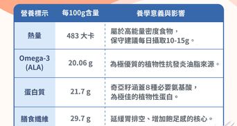 奇亞籽真有那麼神？奇亞籽的食用黃金比例、禁忌族群與功效解析