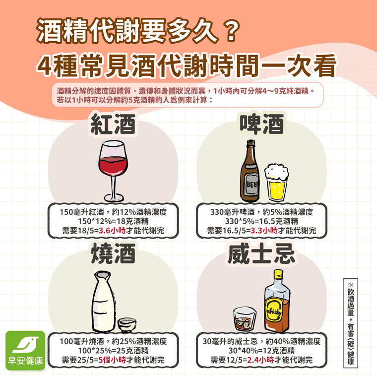 酒精代謝時間要多久？酒精代謝公式、有效降低代謝時間的方法