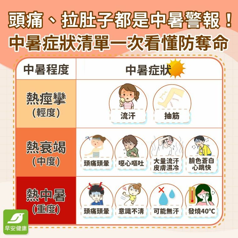 熱衰竭、熱中暑、熱痙攣差別在哪？症狀差異與原因一次看