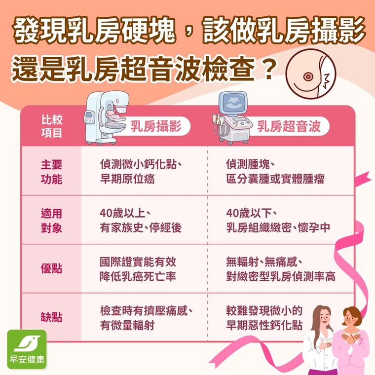 發現乳房硬塊怎麼辦？乳房攝影和超音波差異比較，哪些人可免費檢查？