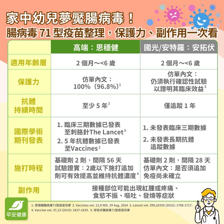 一天內恐急轉重症！兒科醫示警腸病毒71型危機，腸病毒疫苗是關鍵防線