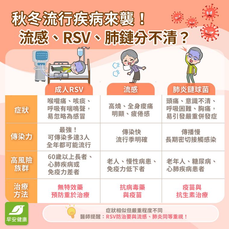 秋冬流行疾病來襲！流感、RSV、肺鏈分不清？醫師親回5大Q&A詳解症狀、併發症、預防法