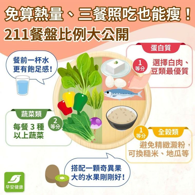 211餐盤早餐怎麼吃？211餐盤的缺點會減肥失敗嗎？原則、菜單一篇看