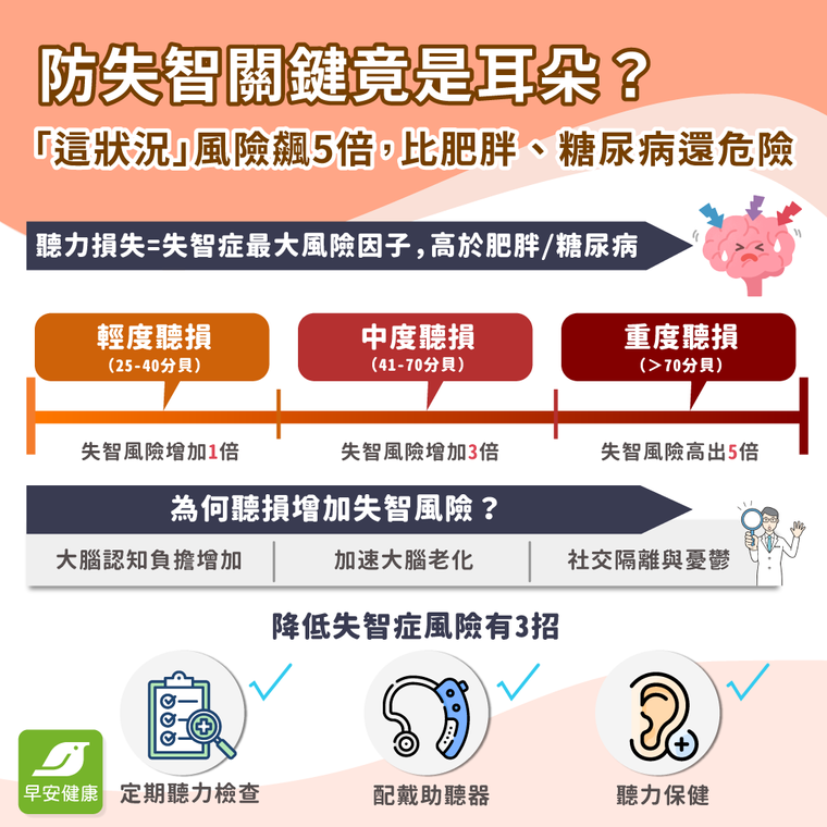 防失智關鍵竟是耳朵？「這狀況」風險飆5倍，比肥胖、糖尿病還危險