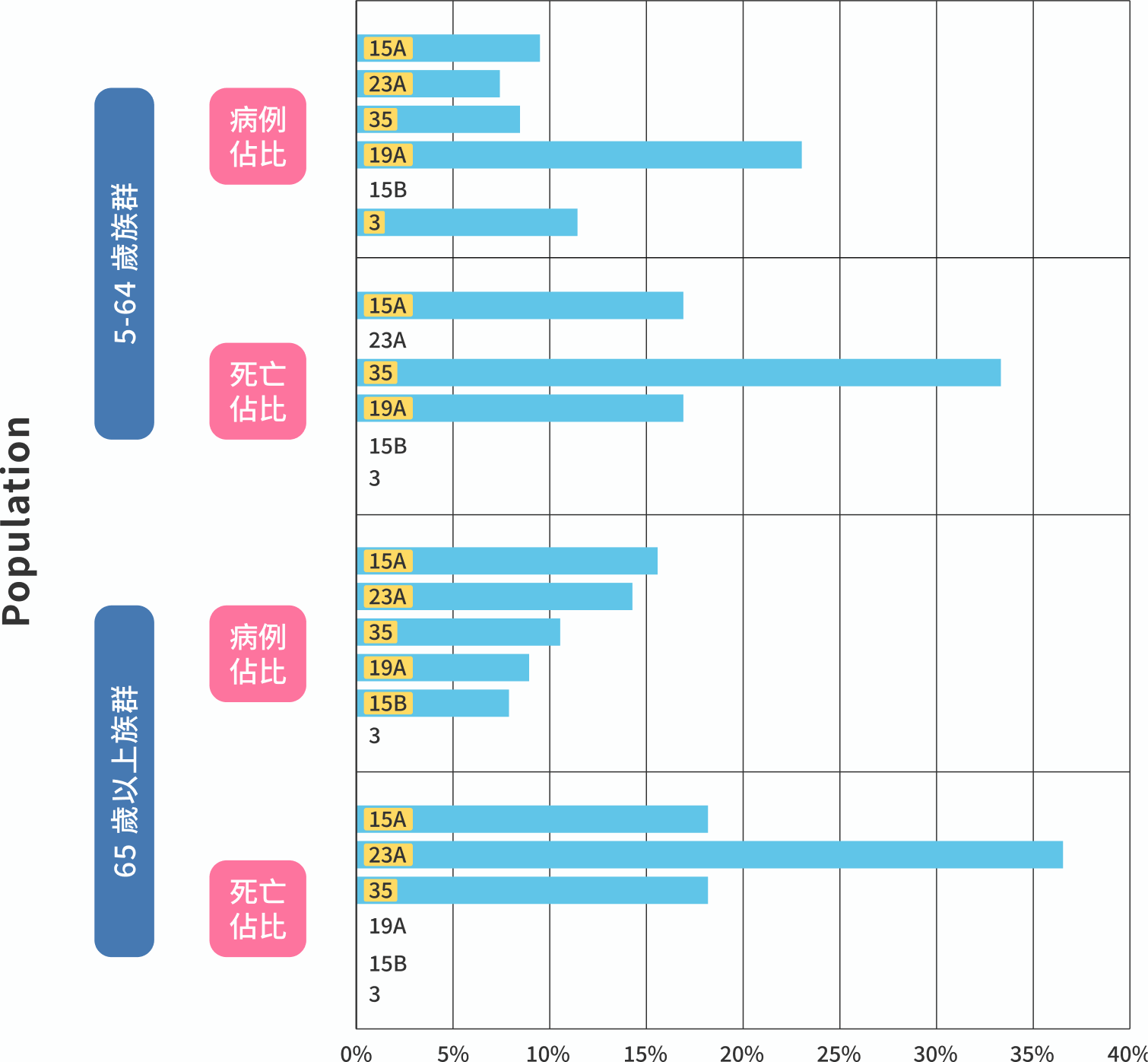 5 至 64 歲與 65 歲以上族群之肺炎鏈球菌主要血清型病例與死亡占比比較圖