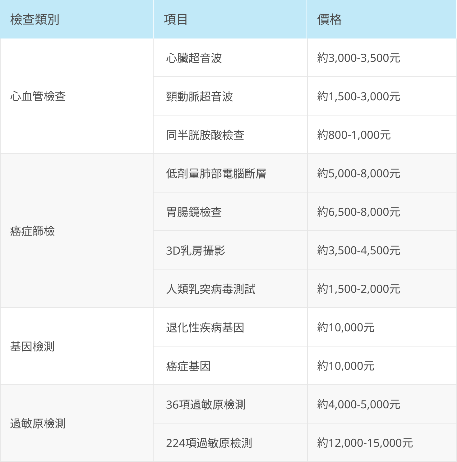 常見健檢項目加購價一覽