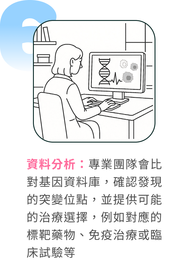 資料分析:專業團隊會比對基因資料庫,確認發現的突變位點,並提供可能的治療選擇,例如對應的標靶藥物、免疫治療或臨床試驗等