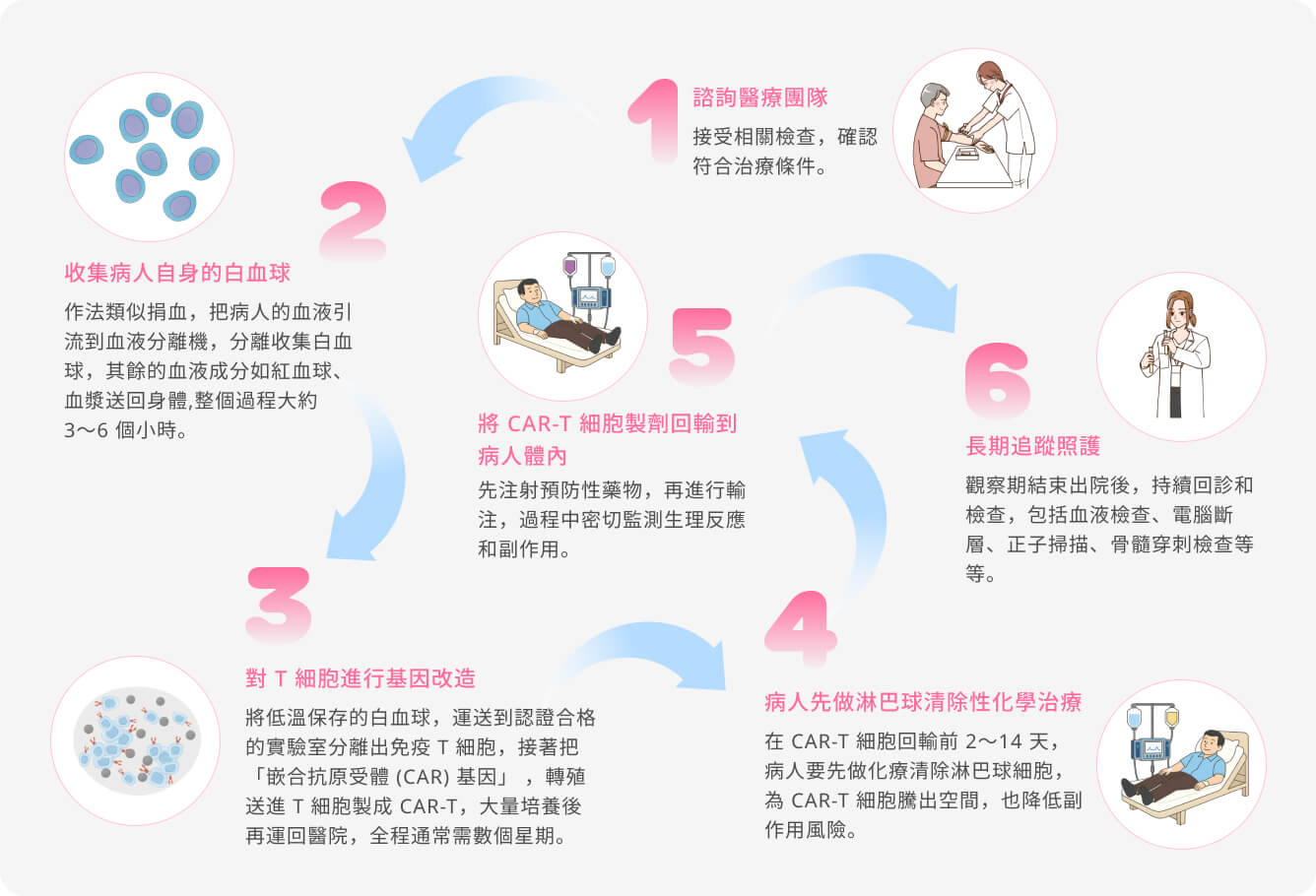 CAR-T治療流程圖