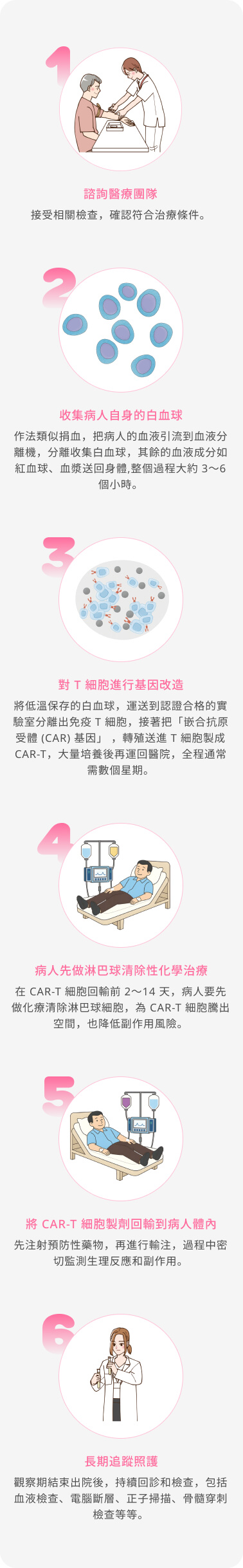 CAR-T治療流程圖